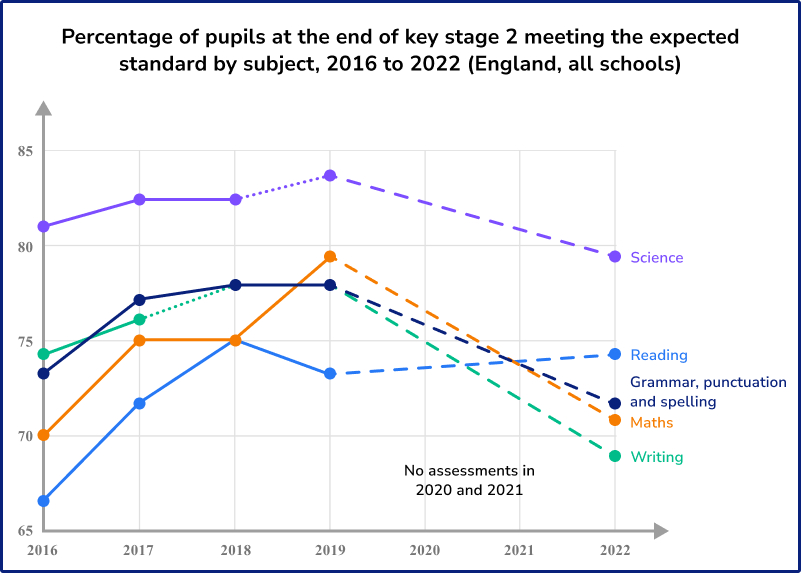 intervention strategies in schools graph data
