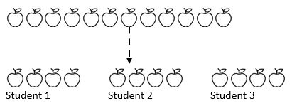 visualising division calculation as sharing