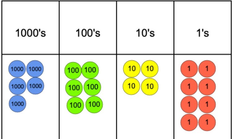 division calculation using place value counters