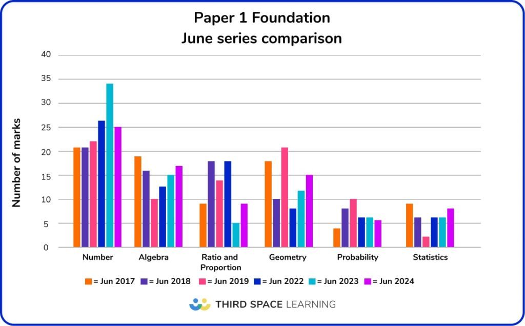 GCSE Maths Paper 1 Analysis 2024 - Foundation June series comparison