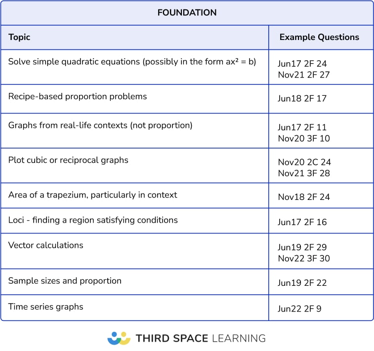 Less frequent foundation topics