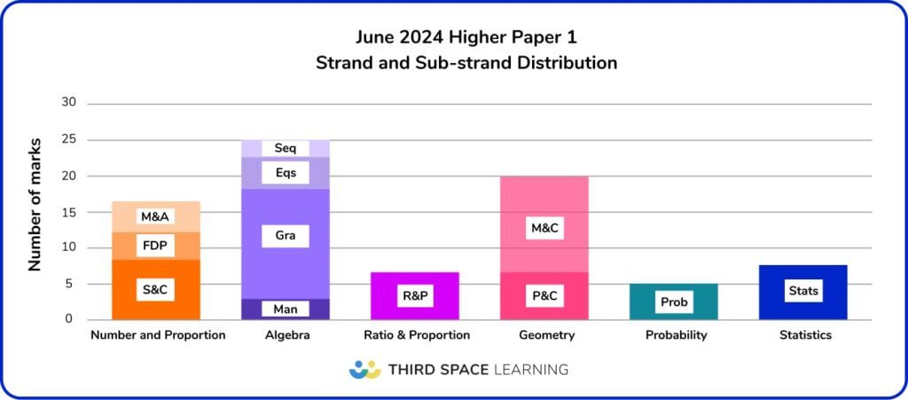 Higher Maths Paper 1 strand and sub strand analysis