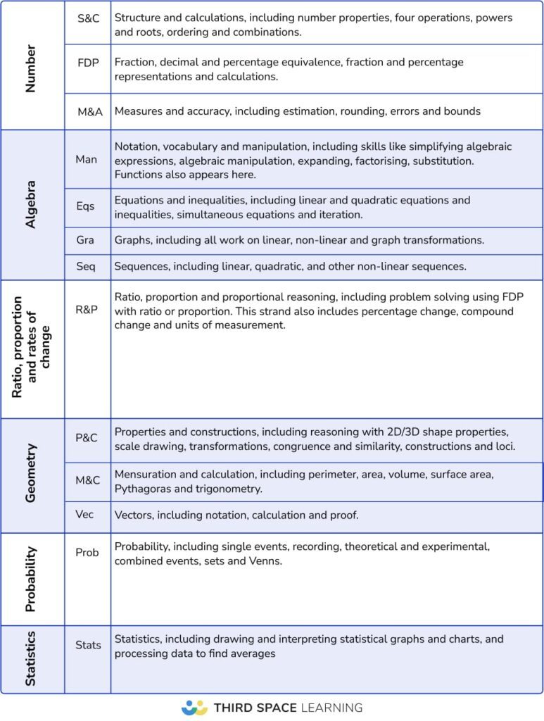 Maths paper 1 strand abbreviations