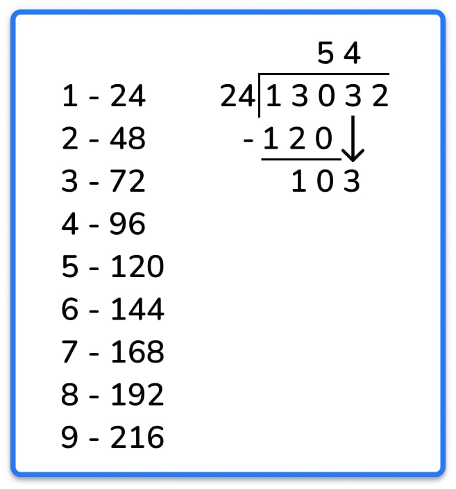 modelled long division method