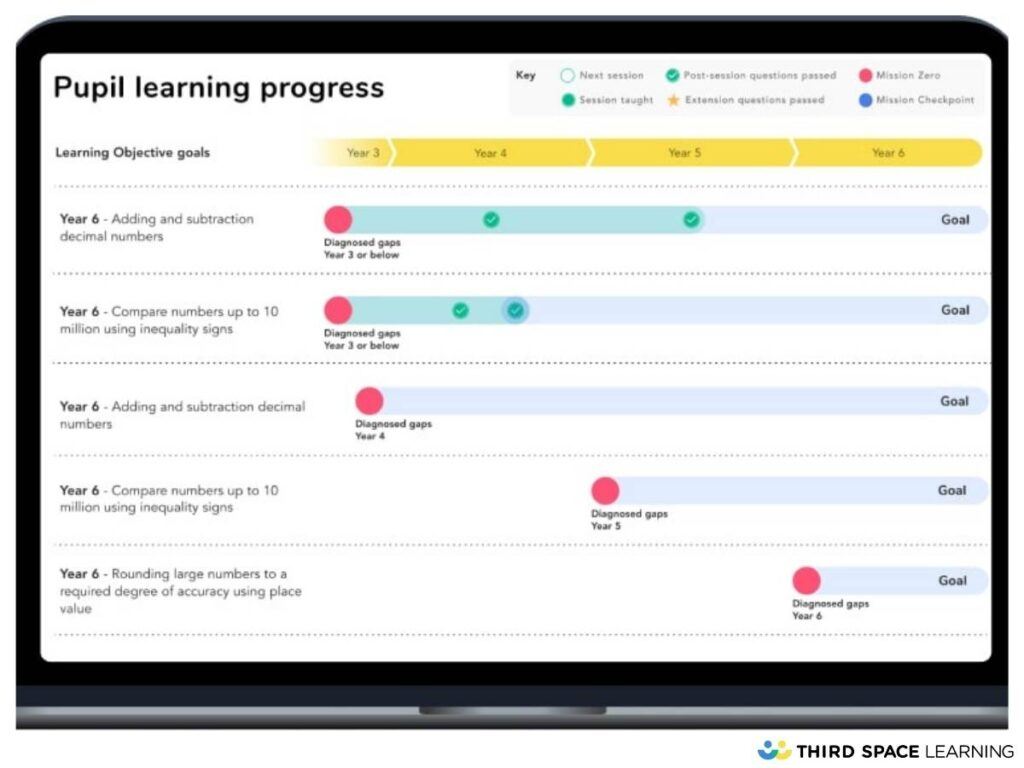 maths intervention diagnostic information
