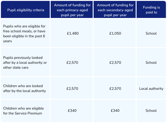 Pupil premium funding table