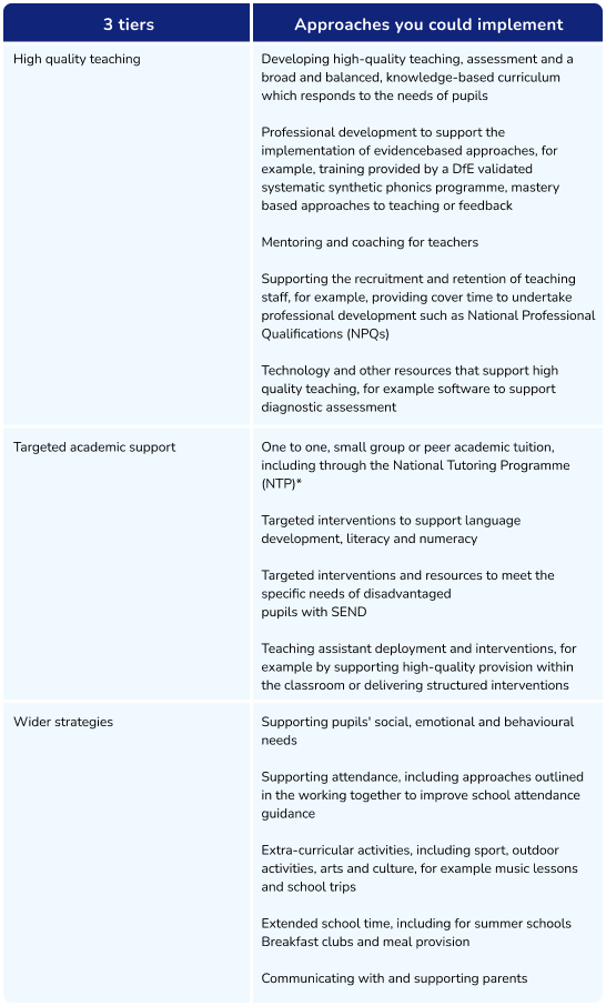 tiered menu of approaches to pupil premium funding