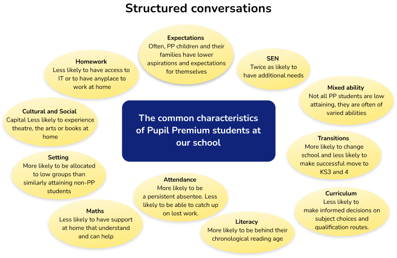 Example of common characteristics of pupil premium students