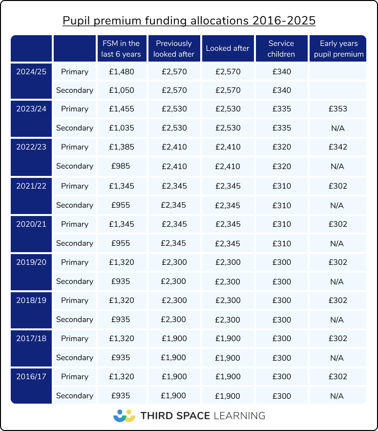 Table of pupil premium funding for primary and secondary schools from 2016-2025