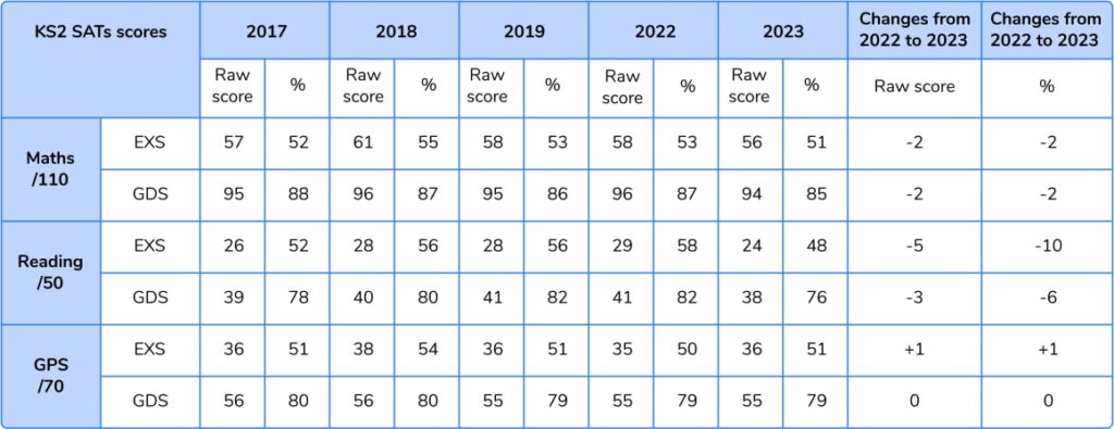 Raw and scaled scores for past 5 years of SATs (Maths, Reading & GPS) as a table
