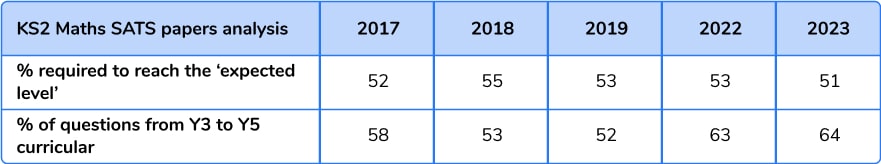 KS2 maths SATs papers analysis 5 years