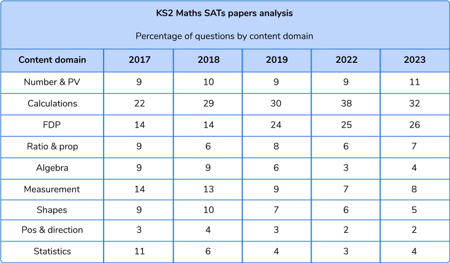 KS2 Maths SATs papers analysis by content domain
