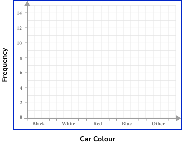 Bar Charts Example 1 Step 1