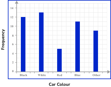 Bar Charts Example 1 Step 2