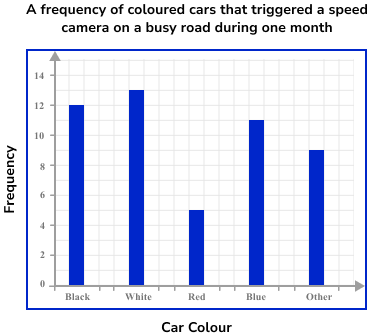 Bar Charts Example 1 Step 3