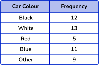 Bar Charts Example 1