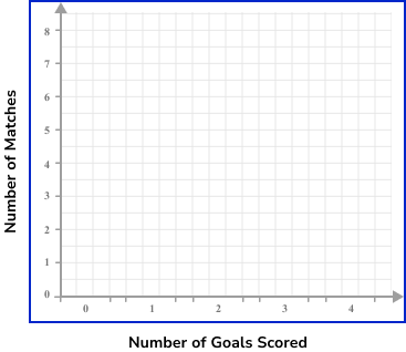 Bar Charts Example 2 Step 1
