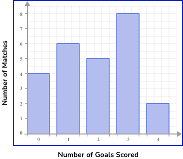 Bar Charts Example 2 Step 2