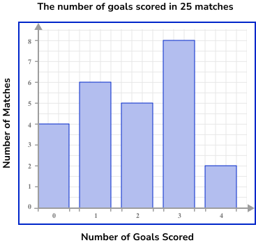 Bar Charts Example 2 Step 3