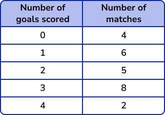 Bar Charts Example 2