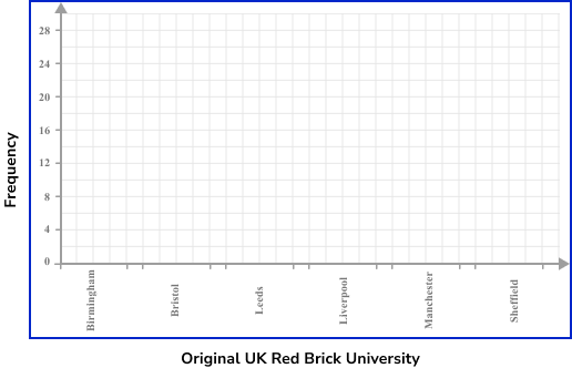 Bar Charts Example 3 Step 1