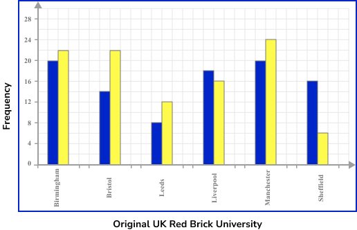 Bar Charts Example 3 Step 2