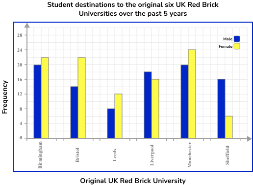 Bar Charts Example 3 Step 3