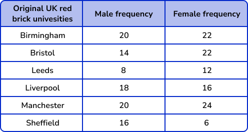Bar Charts Example 3