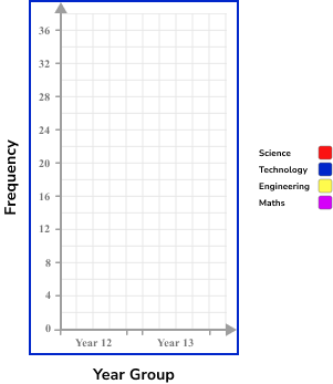 Bar Charts Example 5 Step 1