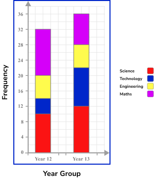 Bar Charts Example 5 Step 2