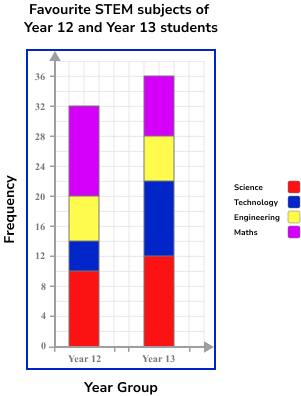 Bar Charts Example 5 Step 3