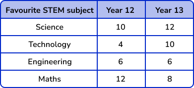 Bar Charts Example 5