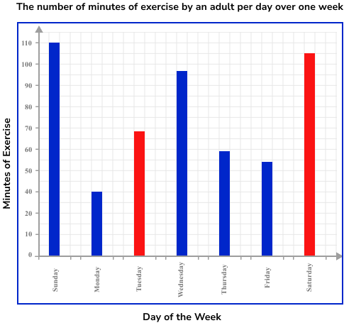 Bar Charts Example 6 Step 1