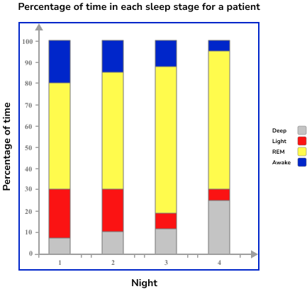 Bar Charts Example 7