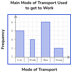 Bar Charts GCSE Question 2a