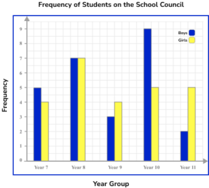Bar Charts GCSE Question 3