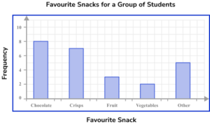 Bar Charts Practice Question 1 Correct Answer