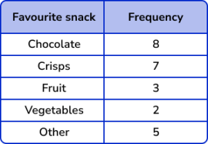 Bar Charts Practice Question 1 Image 1