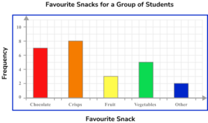 Bar Charts Practice Question 1 Image 4