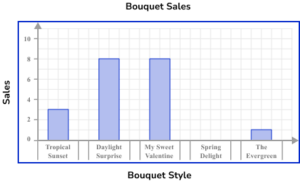 Bar Charts Practice Question 2 Correct Answer