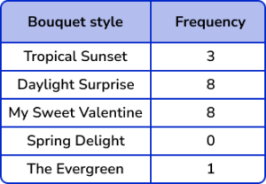 Bar Charts Practice Question 2 Image 1