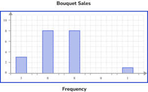 Bar Charts Practice Question 2 Image 2