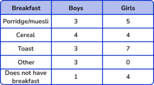 Bar Charts Practice Question 3 Image 1