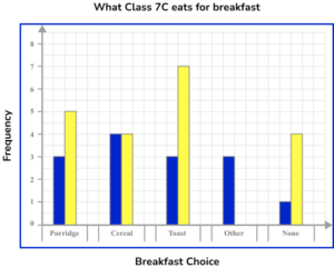 Bar Charts Practice Question 3 Image 4