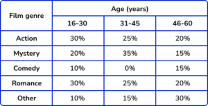 Bar Charts Practice Question 4 Image 1