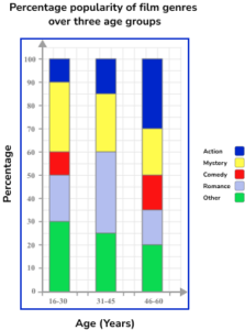 Bar Charts Practice Question 4 Image 2