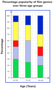 Bar Charts Practice Question 4 Image 3