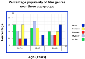 Bar Charts Practice Question 4 Image 4