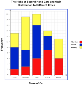 Bar Charts Practice Question 5 Correct Answer