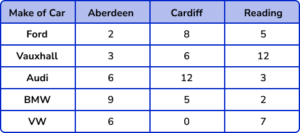 Bar Charts Practice Question 5 Image 1